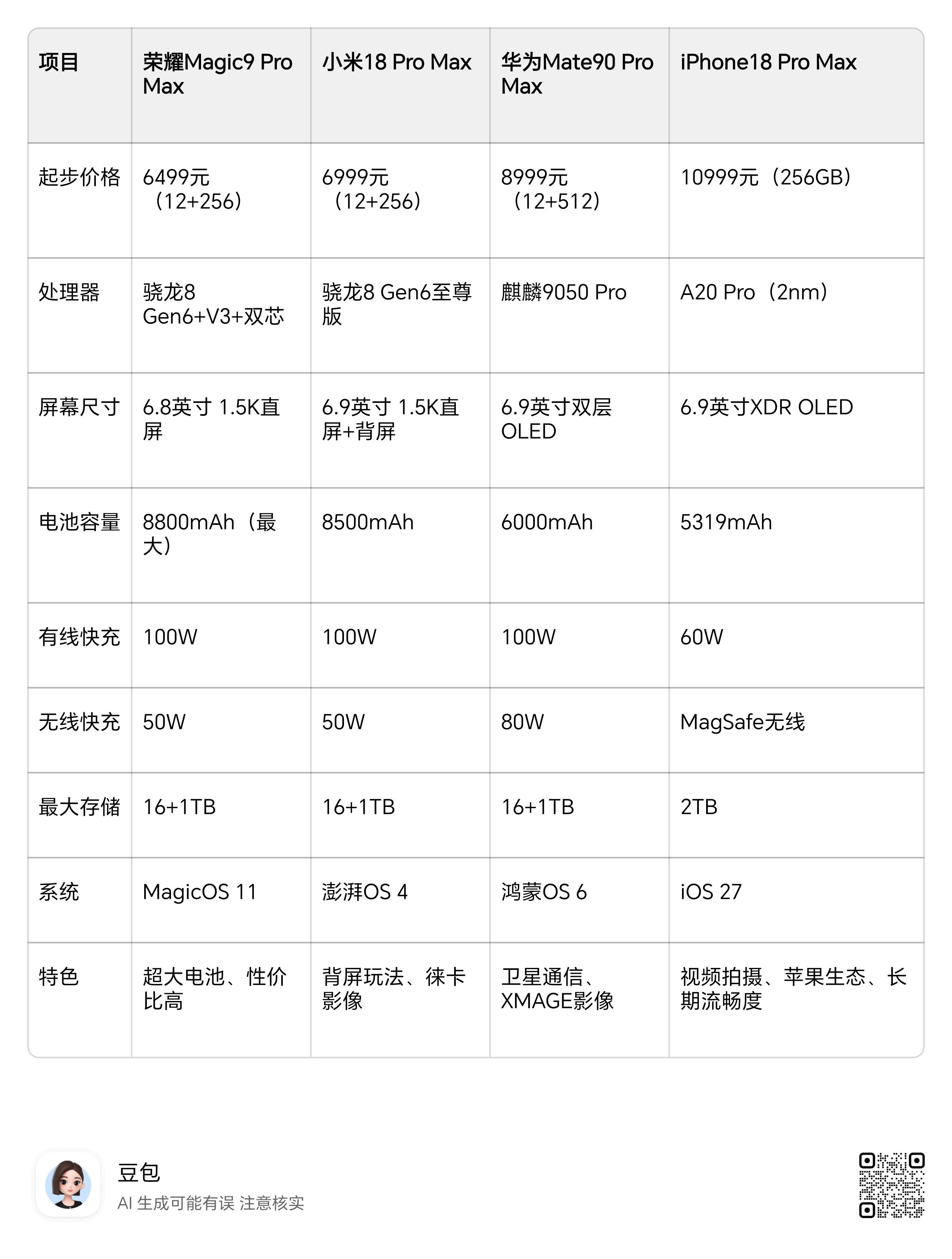 #旗舰ProMax价格对比#旗舰手机完成集结，荣耀Magic9ProMax、华为Mate90ProM