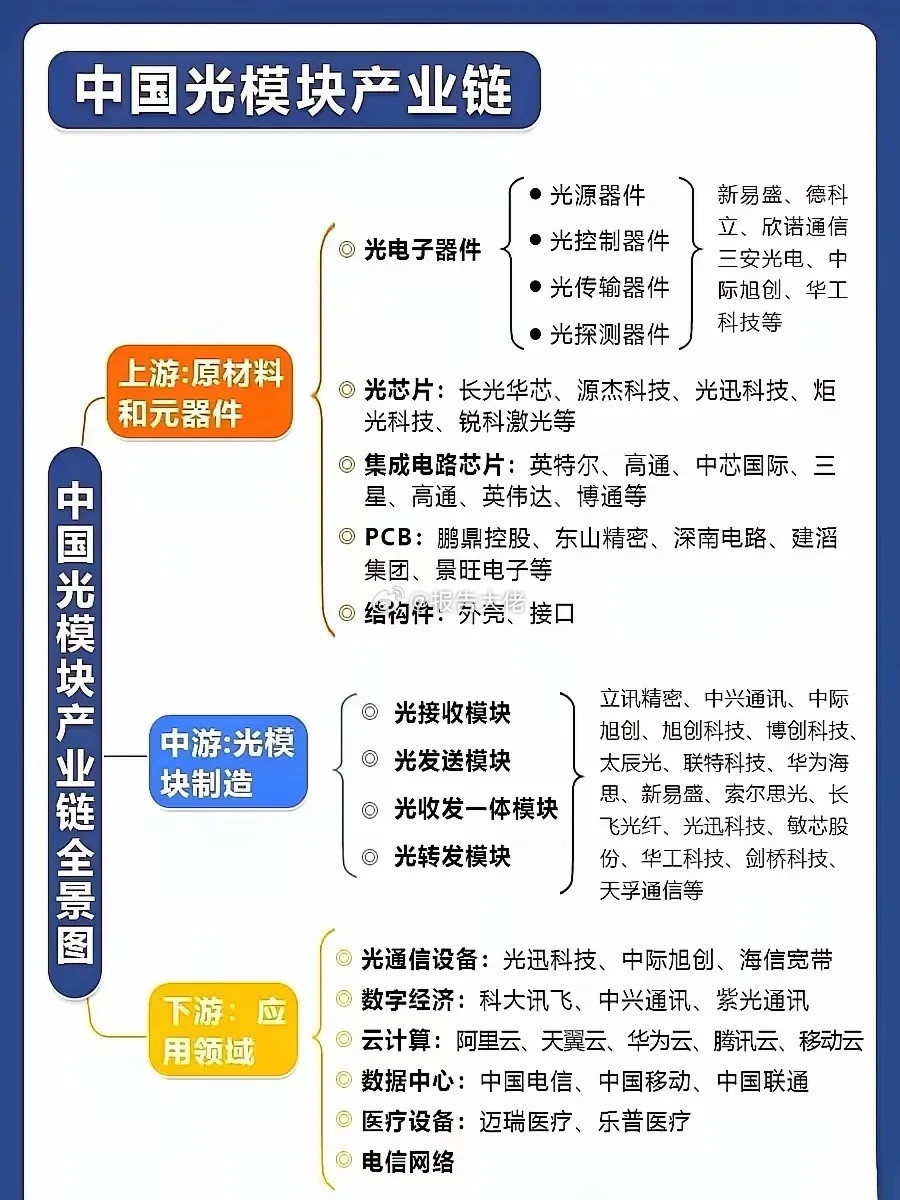 光模块全产业链​​​