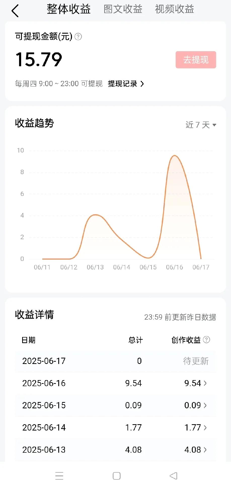 我大概是今日头条收入最低的了吧最近基本上每天都是几块钱和几毛钱三年收入两千多