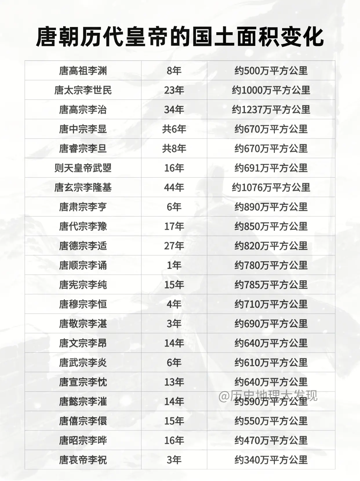 唐朝历代皇帝的国土面积变化。
