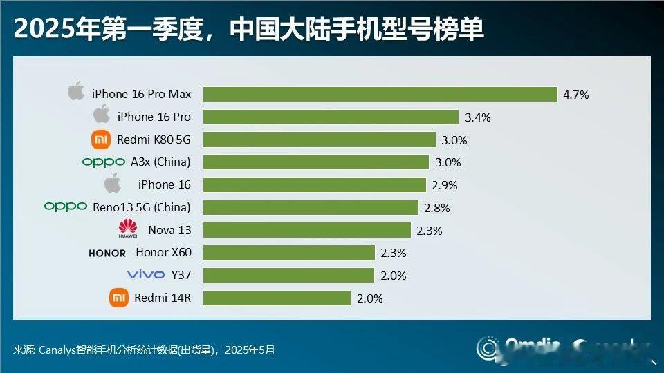 全球和中国一季度Top10畅销机型，Canalys数据。苹果的单款爆款能力远超其