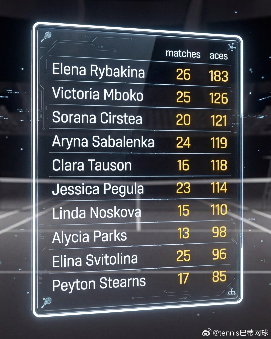 本赛季到目前为止女单Ace球榜1莱巴金娜🇰🇿261832姆博科🇨?
