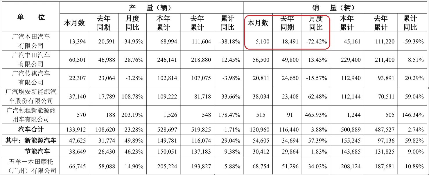 5月6日，五一节后第一个工作日，广汽集团通过集团官网发布26年4月产销快报。旗下