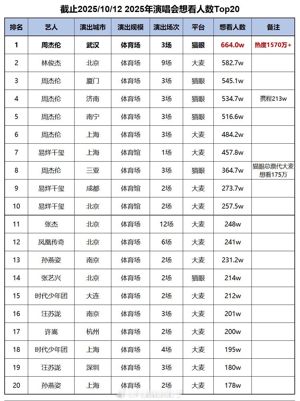 网友拉表2025最热演唱会Top20，符合体感吗？​​​