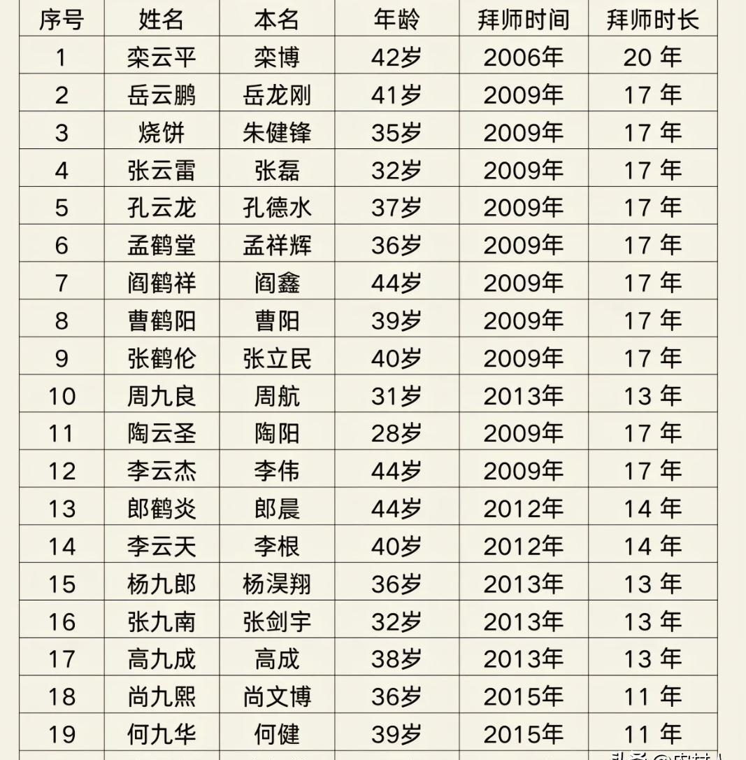 如果曹云金没走，郭德纲今天可能不会这么累。你琢磨一下，二十年前手把手喂活的徒弟