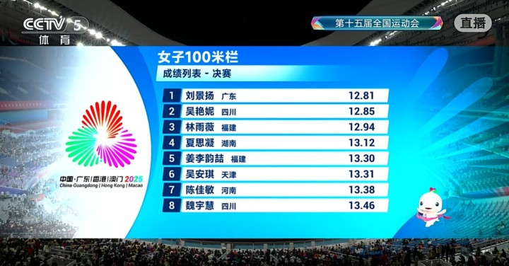 太精彩! 决赛3人破13秒, 刘景扬12秒81 吴艳妮12秒85林雨薇12秒94