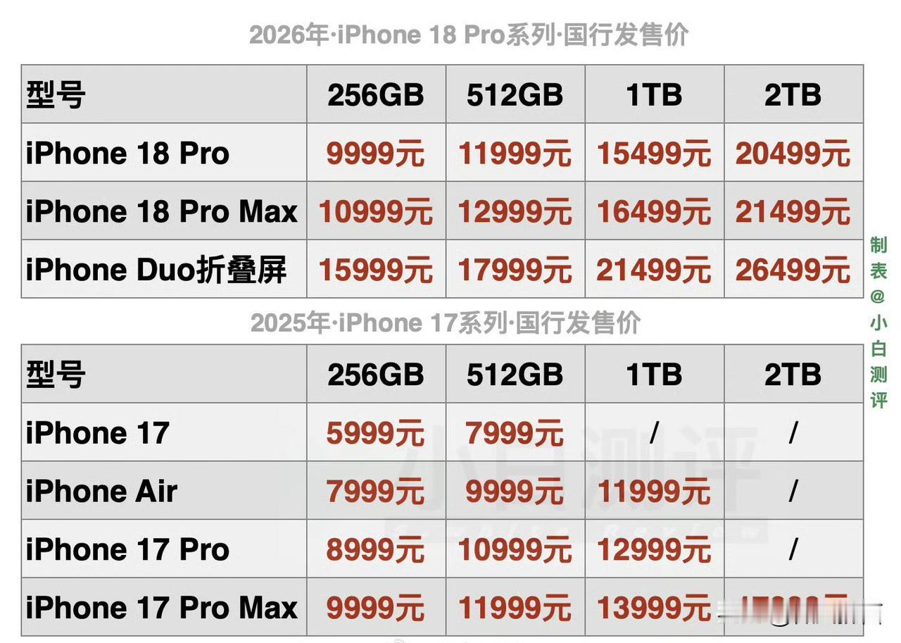 iPhone18全系国行定价出炉！今年真的全面涨价了今年苹果新机的国行售价正