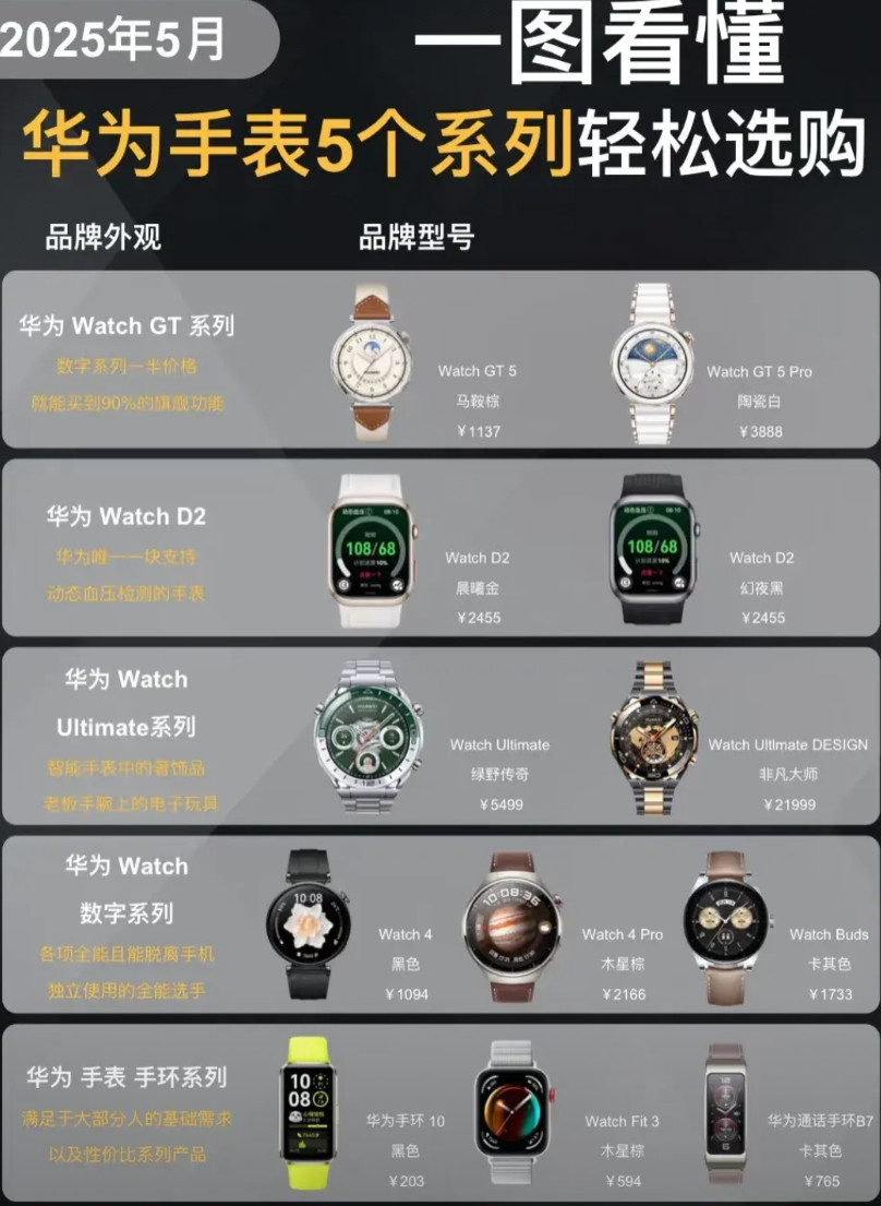 家人们，2025年5月啦，想挑华为手表不？看这张图就够啦！华为WatchGT
