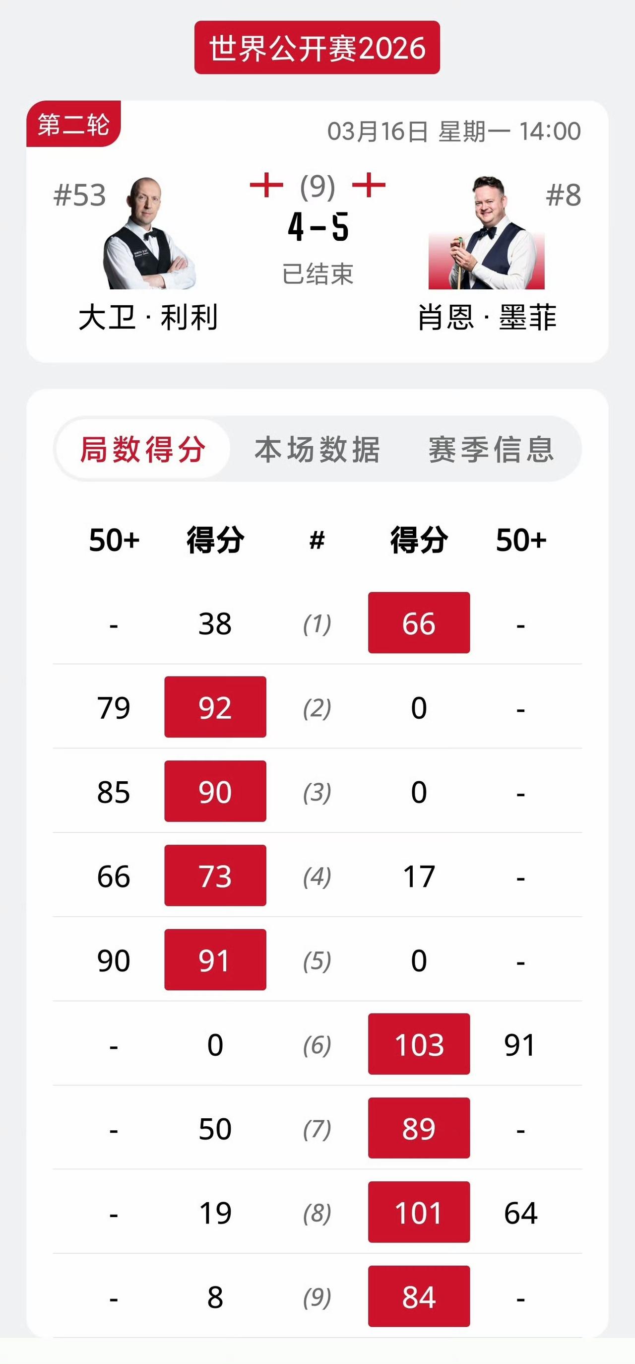 2026斯诺克玉山公开赛64进32轮次，墨菲展现大心脏，1-4落后，连胜4局上演