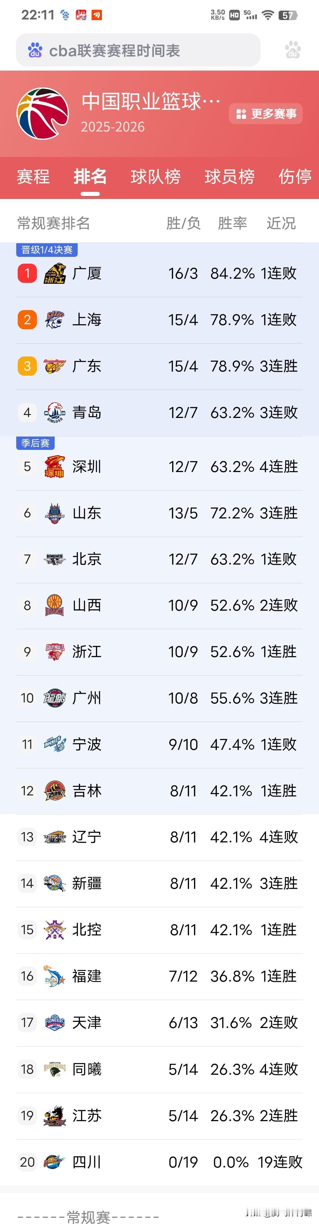 截止目前！CBA常规赛最新积分榜出现6大意外:1.夺冠热门北京队竟然跌到积分