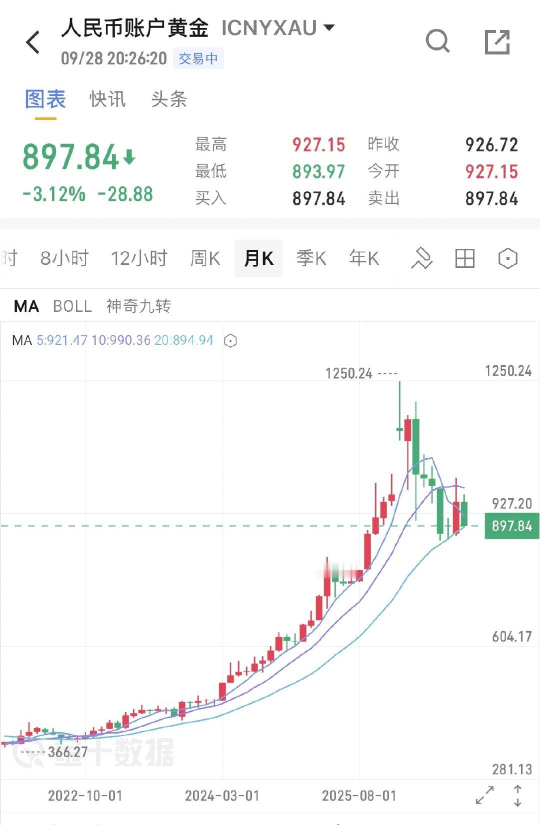 #金价跌了买三金省好几千#看了下金价走势，前半段这个曲线谁不羡慕[捂脸哭]现在这会儿跌也不怎么跌得下
