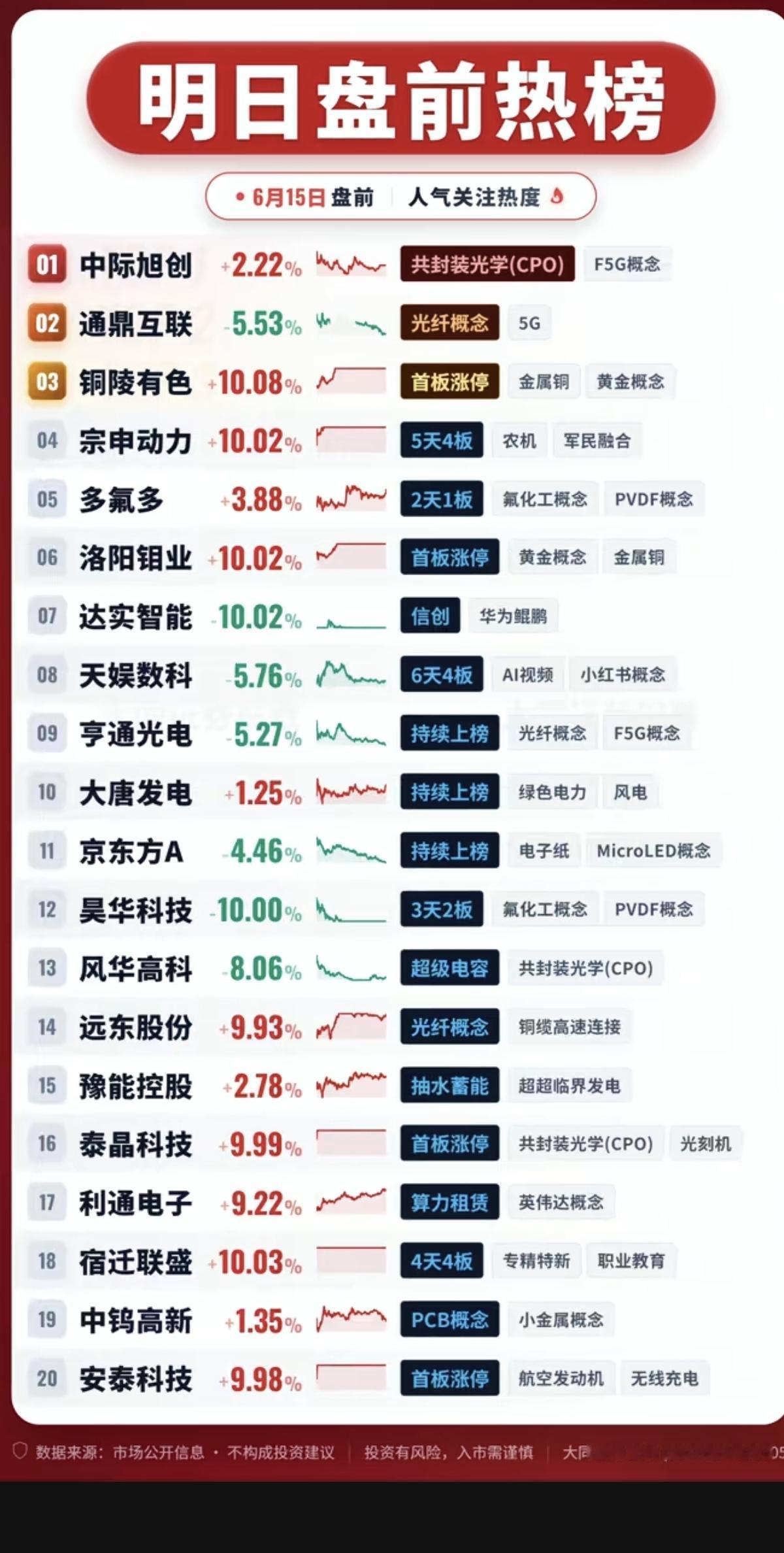 6.15周一盘前热榜！1.CPO共封装光学2.氟化工3.光纤+绿电