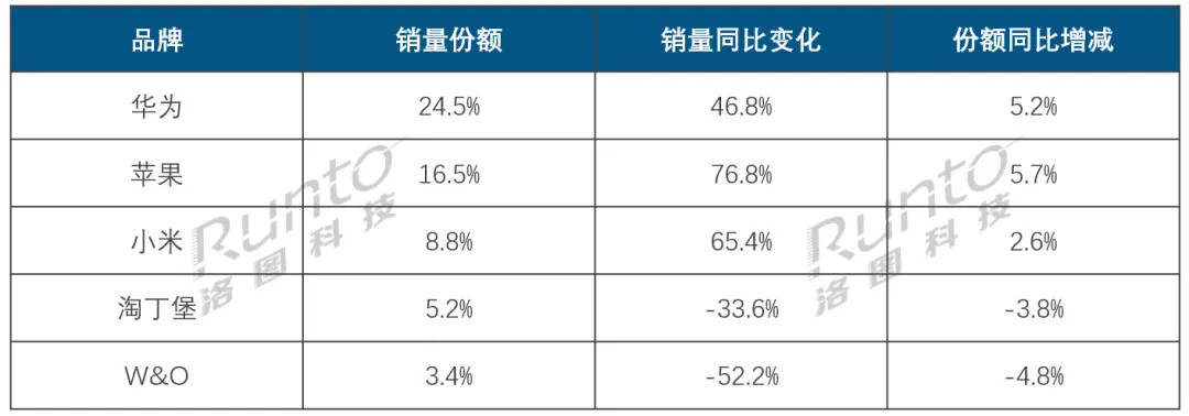2025年中国智能手表手环市场销量6450万台华为以24.5%的销量份额稳居市场