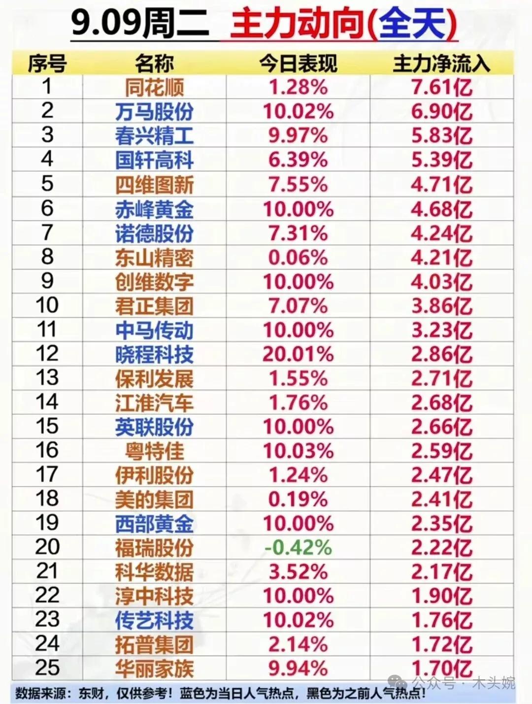 （3）周二个股人气排名榜出炉9月9人电池/固态电池上个股人气榜的公司最多:国轩