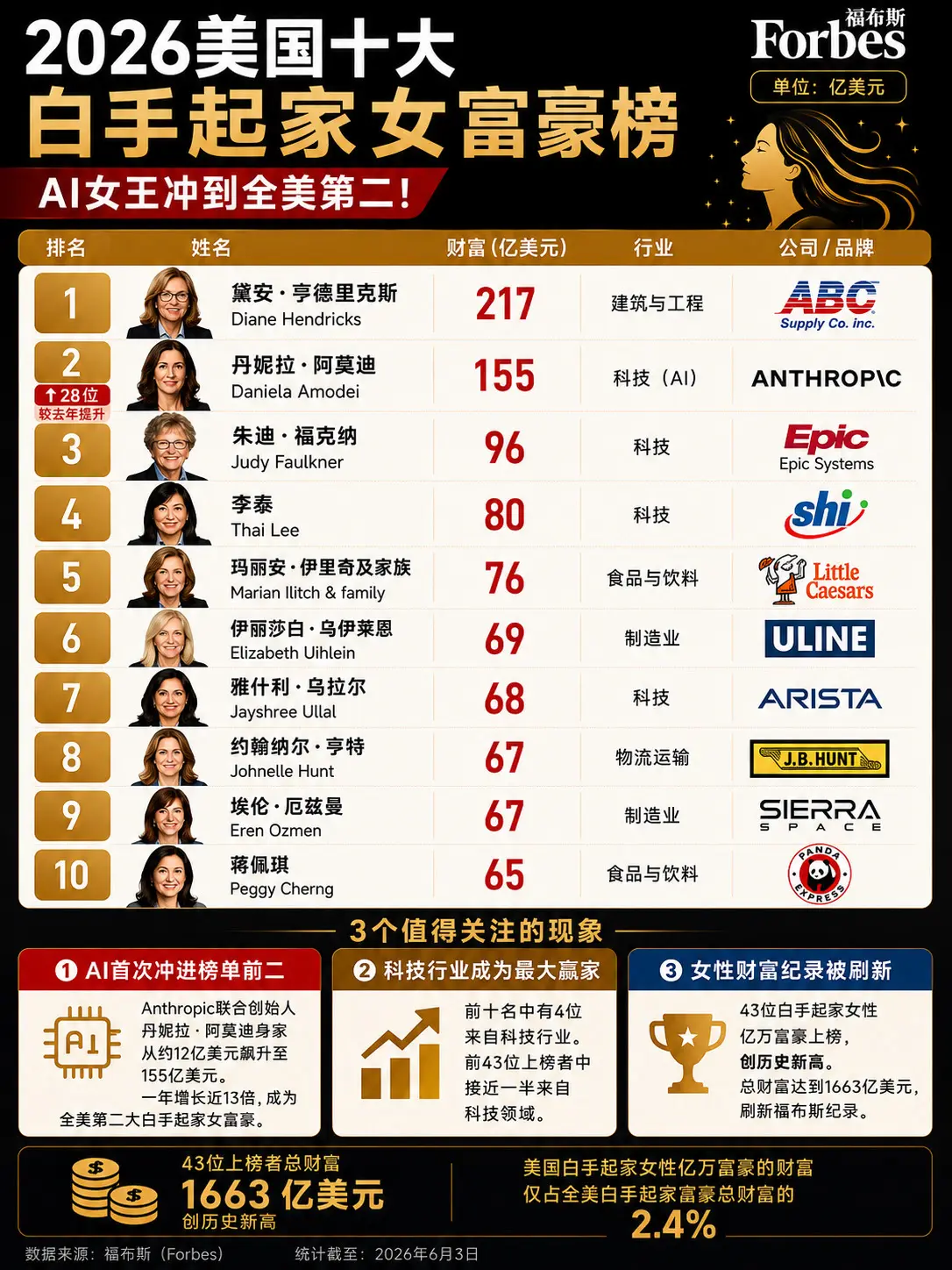 2026美国十大白手起家女富豪榜。2026美国白手起家女富豪榜：Ant...