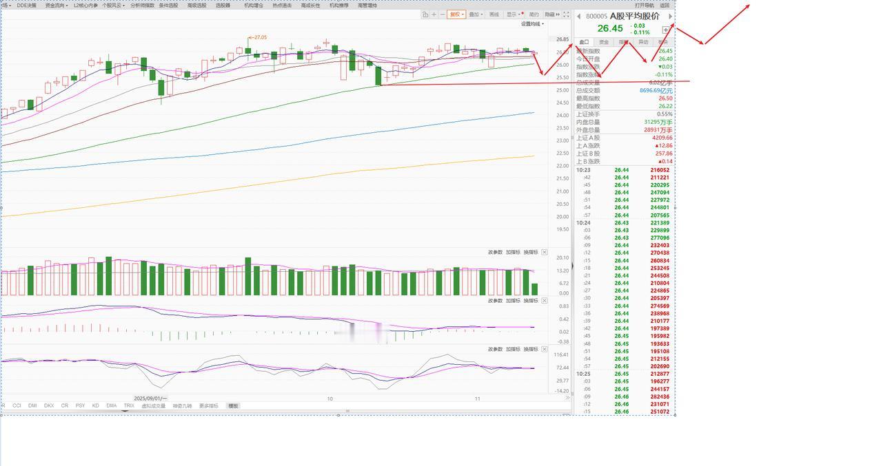 今日A股探底回升，盘面却释放一重磅信号！要有大跌今日上午市场偏弱，不少个股在