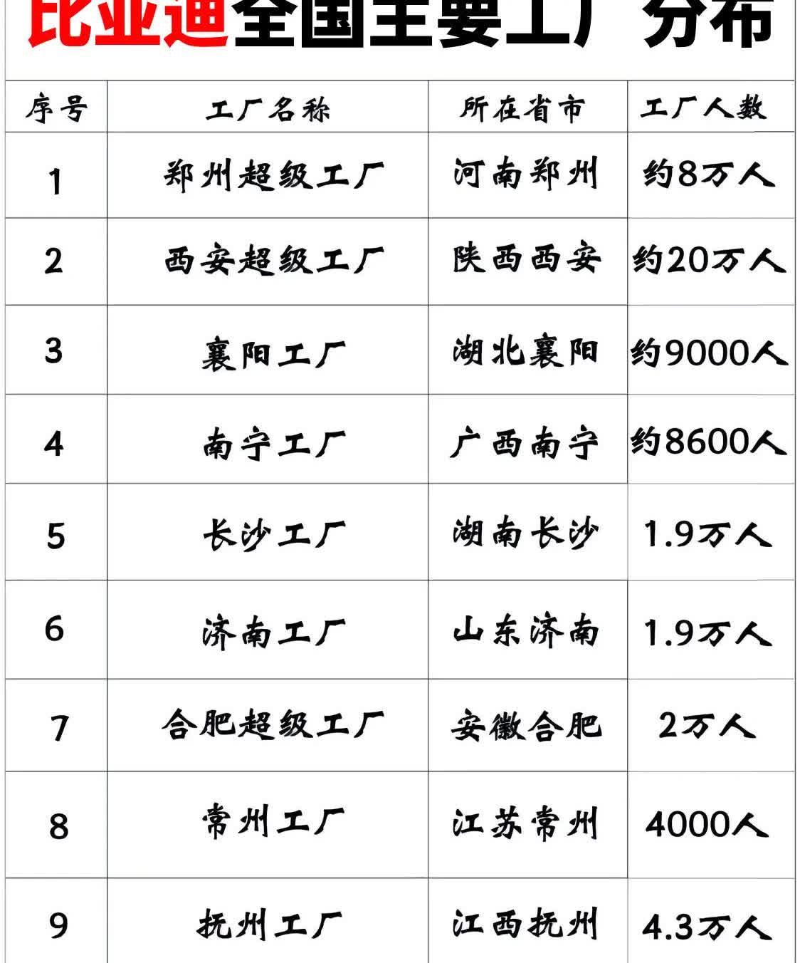 看完比亚迪全国主要工厂分布，明白了为何全国销量排名第一。比亚迪全国这十多