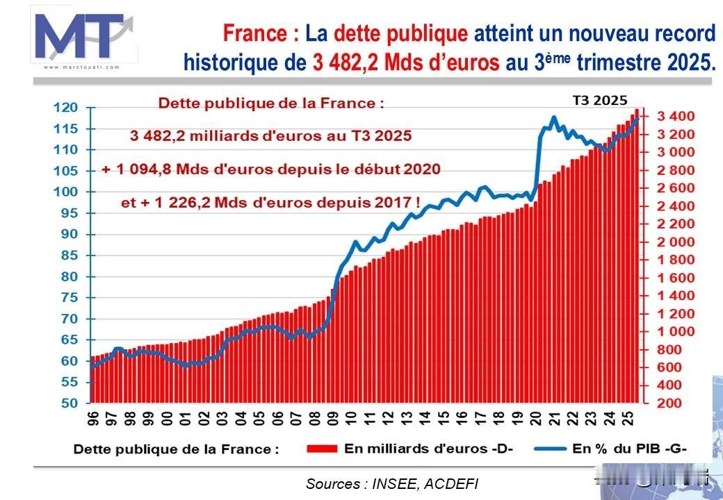 根据法国国家统计和经济研究所公布的数据，截至2025年第三季度，法国公共债务已达