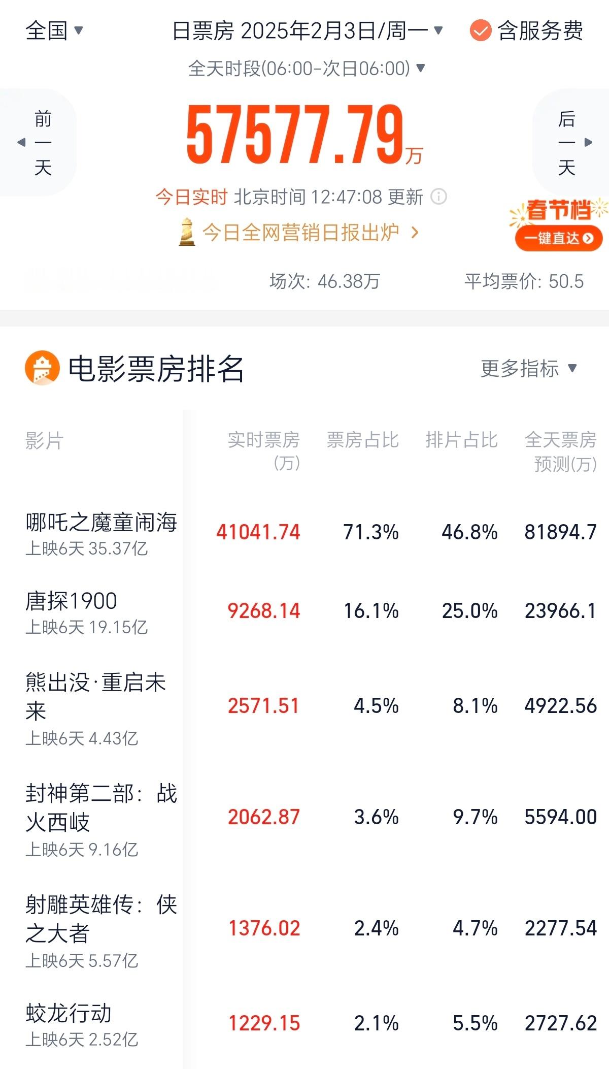 哪吒2今天，比昨天还坚挺。截至目前，哪吒2以46.8%的排片，贡献了71.3%的