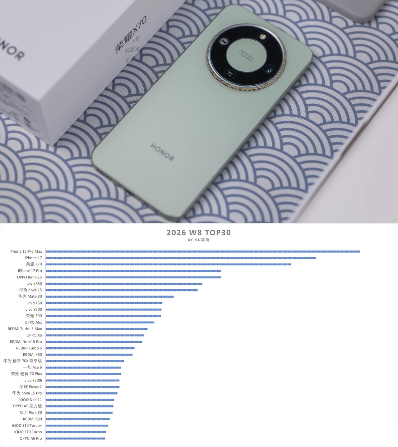 彻底尴尬了，谁在裸泳已经一目了然反转是不是来的很快？荣耀再次用数据打脸千万