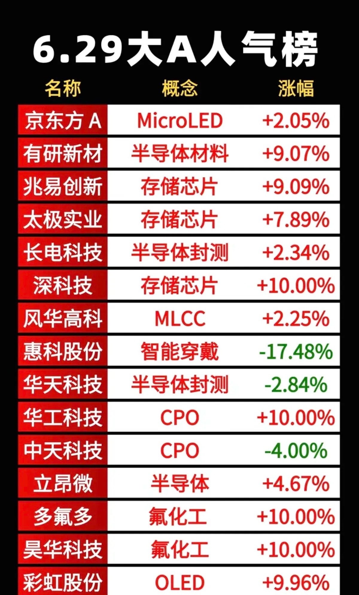 6.30周二市场热议+人气热度榜TOP20!1.半导体靶材2.碳化硅涨价3.