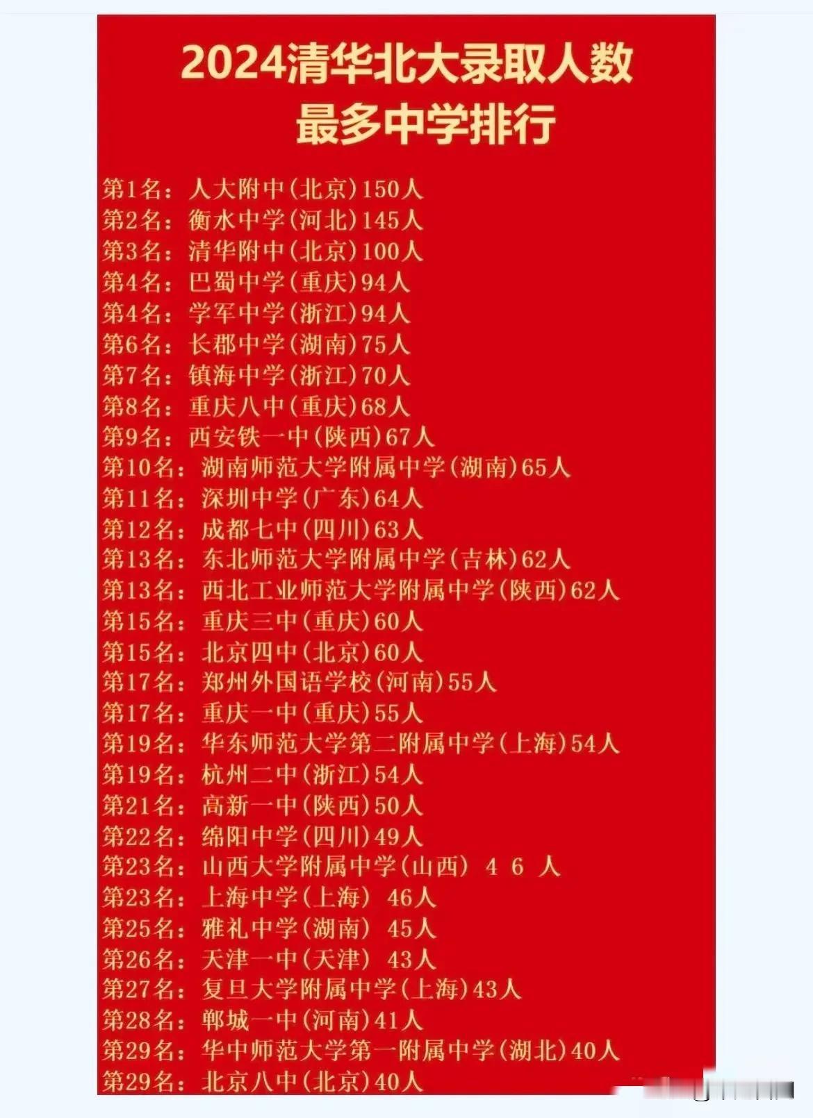 2024清华录取人数最多的中学排行榜！北京学校占了4个！东北师大附中是怎么“掐