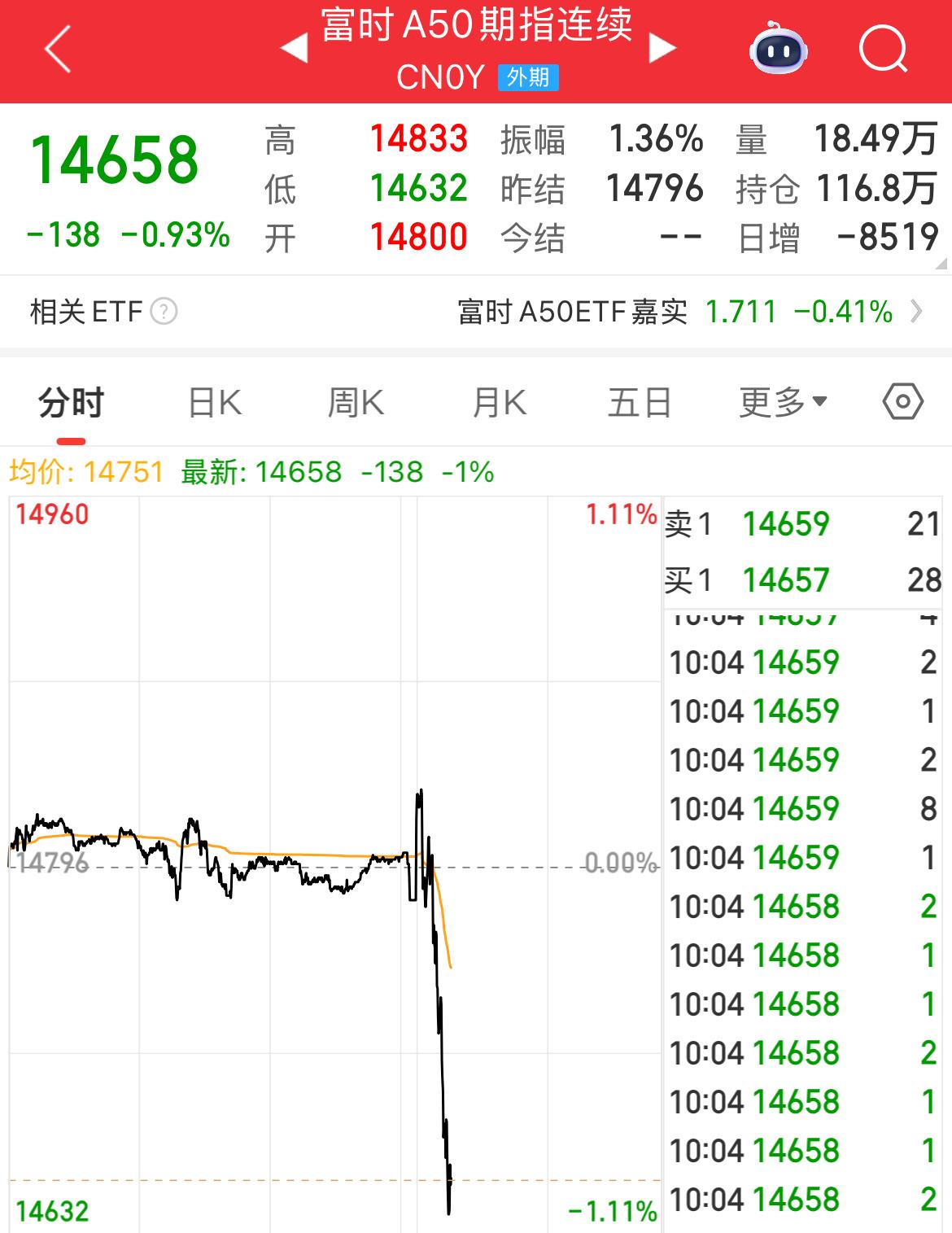亏麻了！A50跳水，指数重挫，这还是倒车接人吗，CPO概念全线血洗了，寒武纪直接