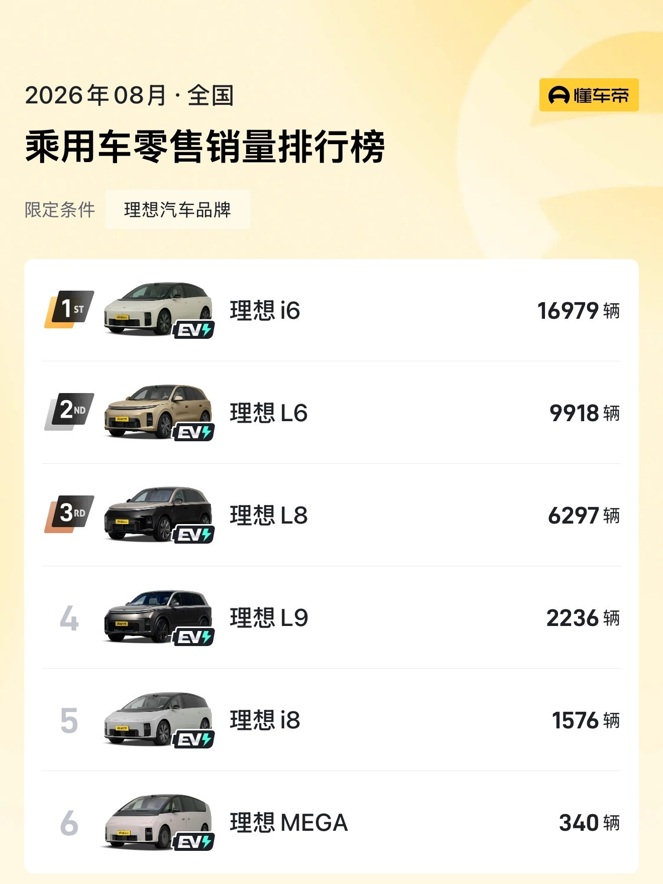 每个月1号看品牌月销量，8号看细分车型一条看完蔚小小理华8月各车型销量蔚来ES8六座+五座稳定发挥1