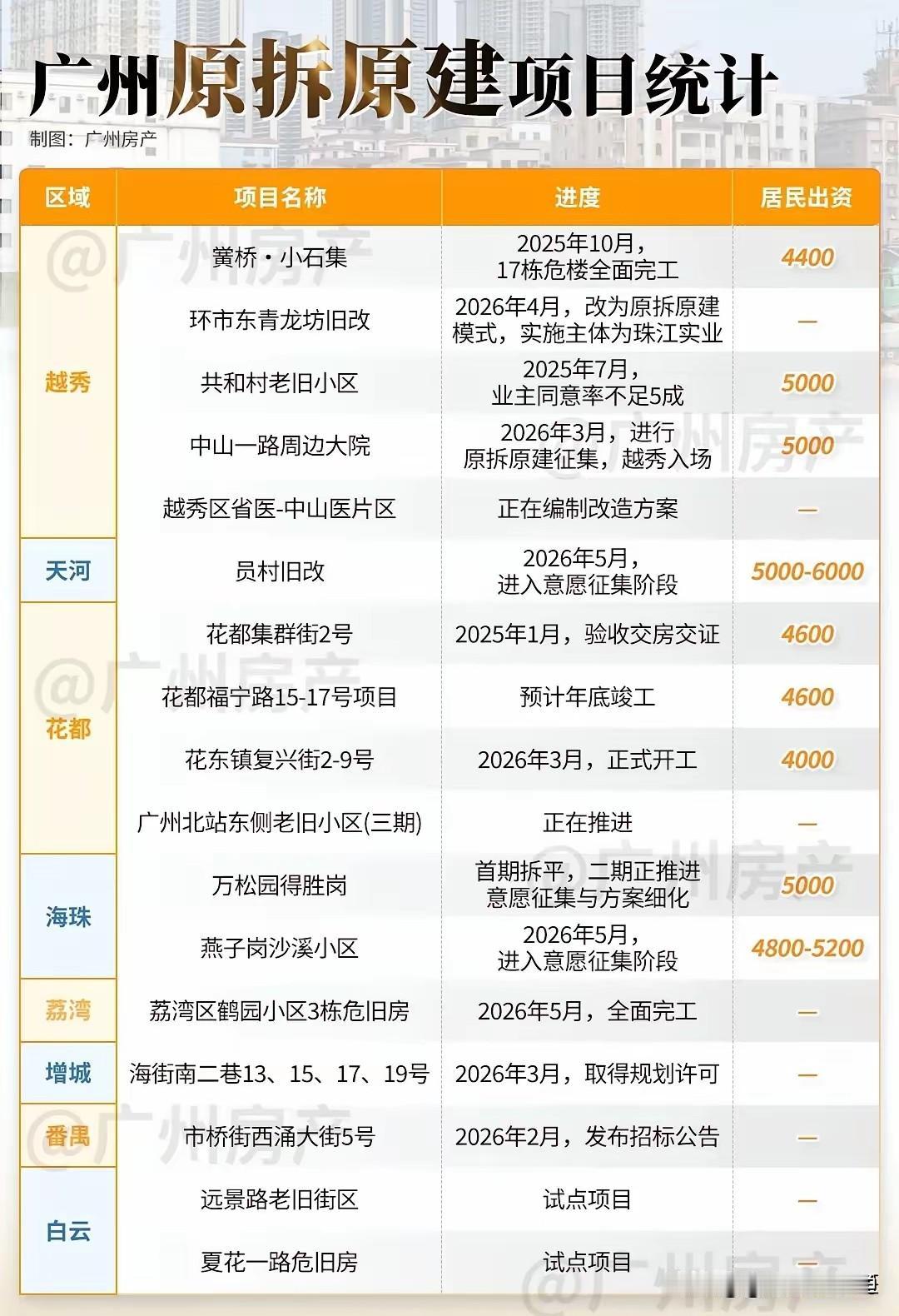 广州老破小要“原地重生”了？最近原拆原建的消息传得热，十几个项目在推进，但细看下