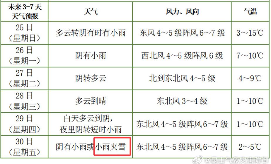 又要降温了，这次还带着雨雪！江苏气象最新预报，天气又要坐上“过山车”。今早（