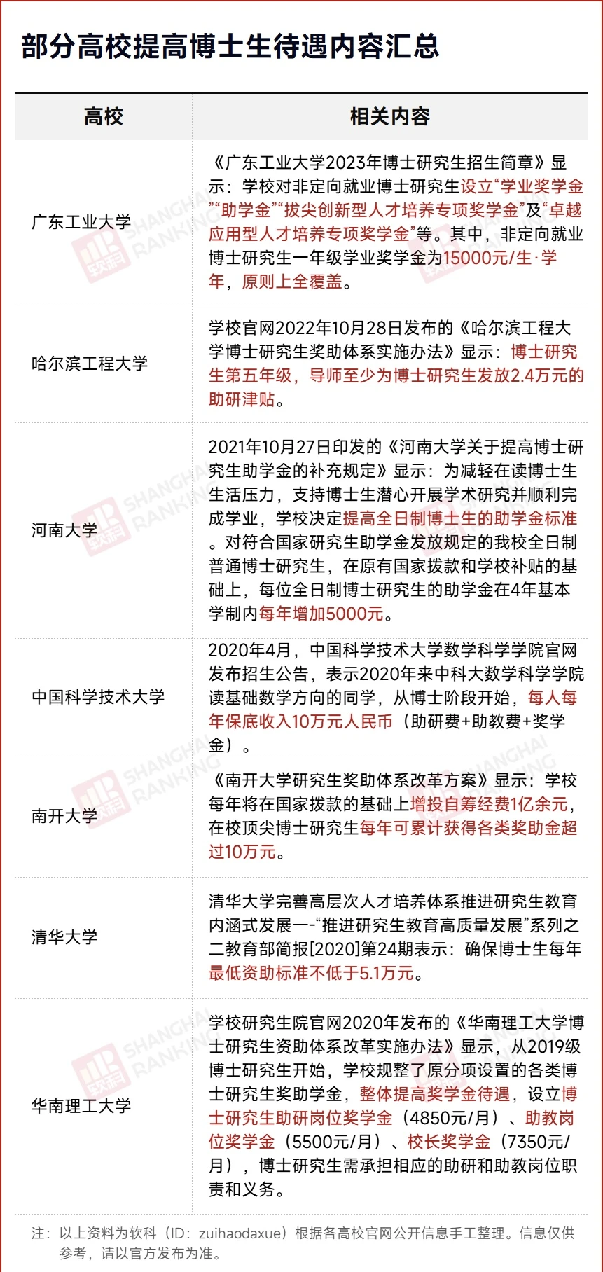 高校宣布：博士生补助，涨了！