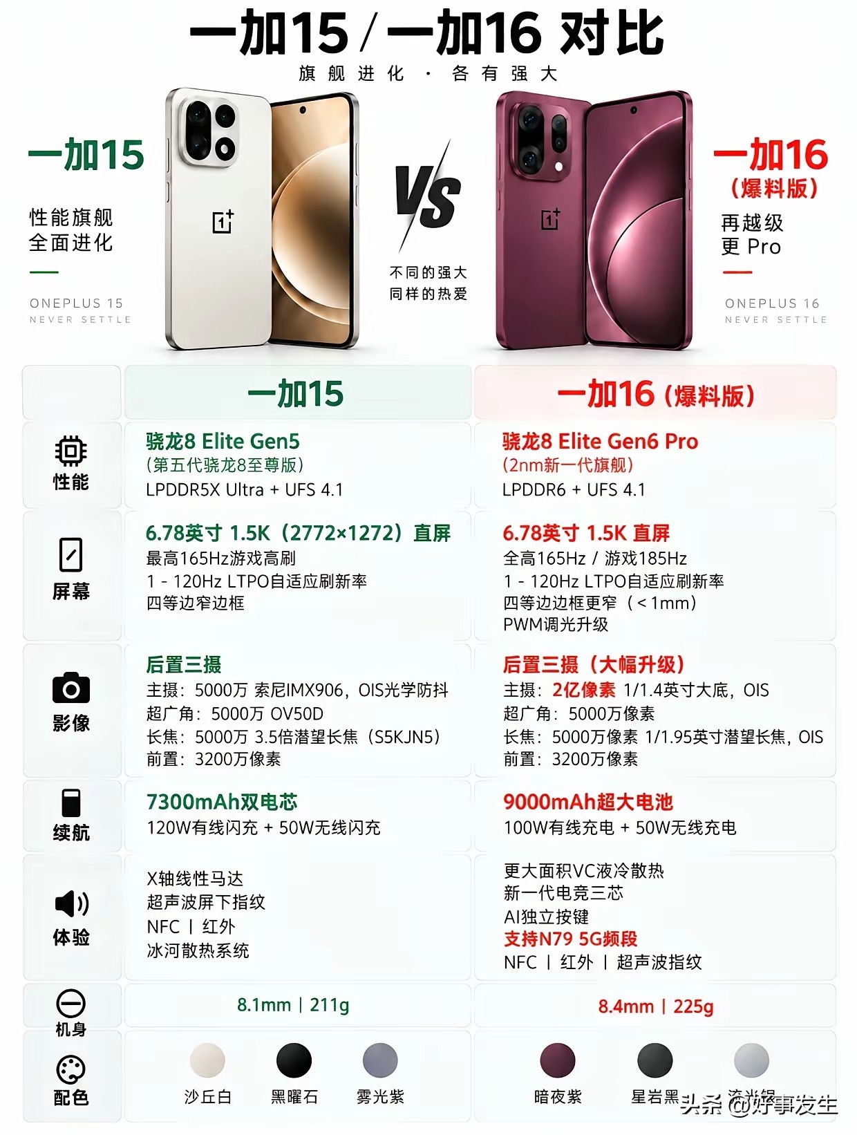 一加16这波对比15真的是把升级点堆得明明白白，完全是冲着全维度换代去的。目前已经过了3C认证的实锤