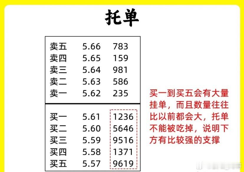 注意了！大部分散户在判断主力意图的时候，往往都会忽视盘口语言。虽然这是买一到买五