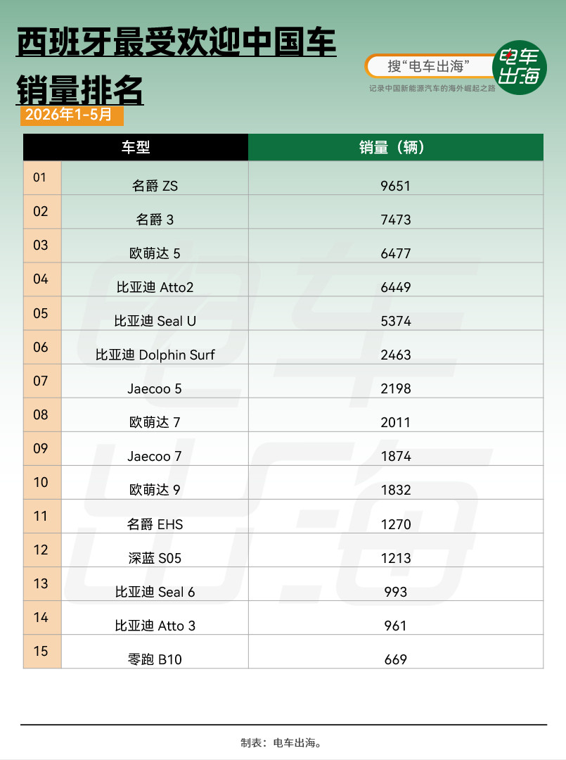 西班牙目前最受欢迎的国产品牌还是名爵，但比亚迪和O&J的增长势头越来越强了。电车