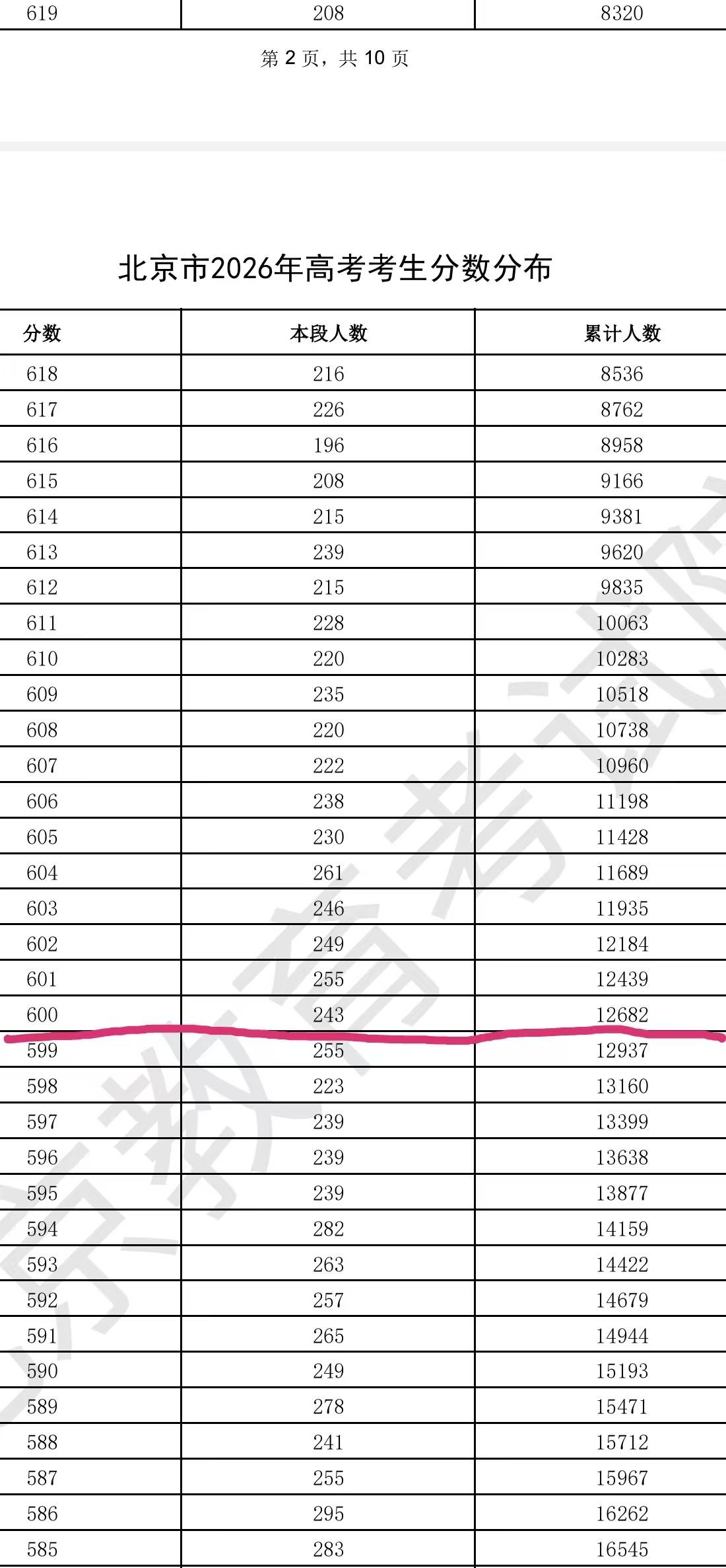 北京出分后，高分段低不少，看来是题难，600分今年都到1万3了快、去年一万名大概