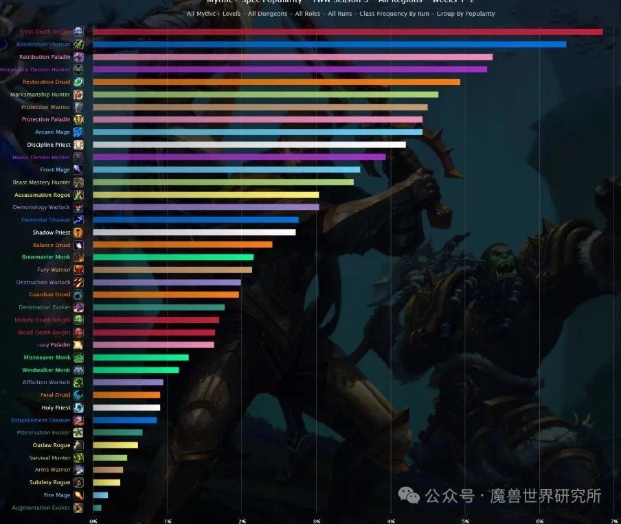 魔兽世界冰DK现在是伤害王，妥妥的第一！不仅如此，冰DK现在的玩家数