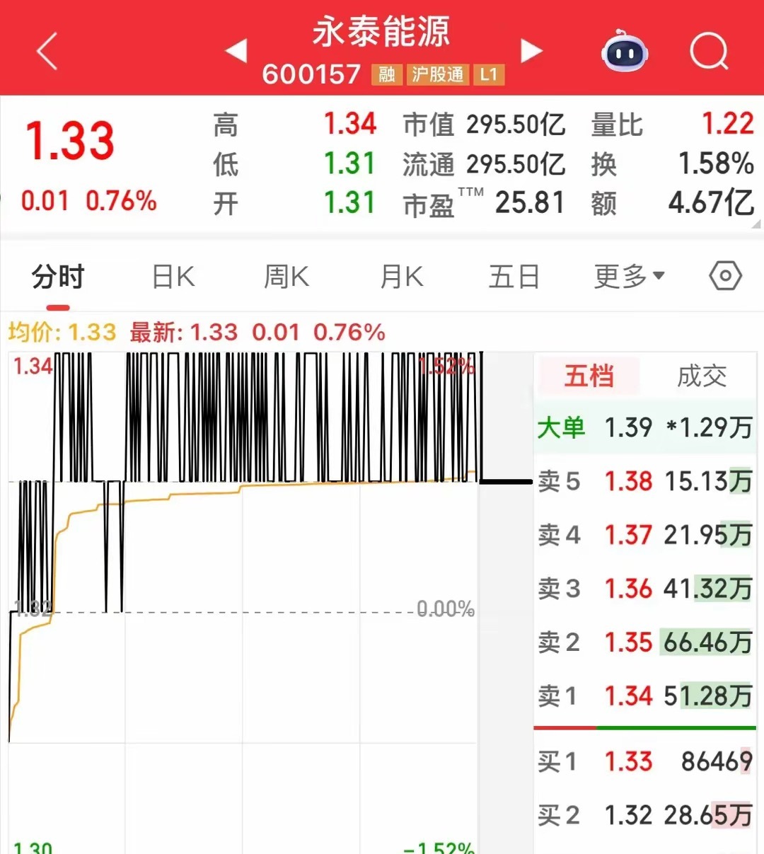 走势如心电图与织布机，最磨人的5只股票，还有195万股东套在里面走势不是心电图就