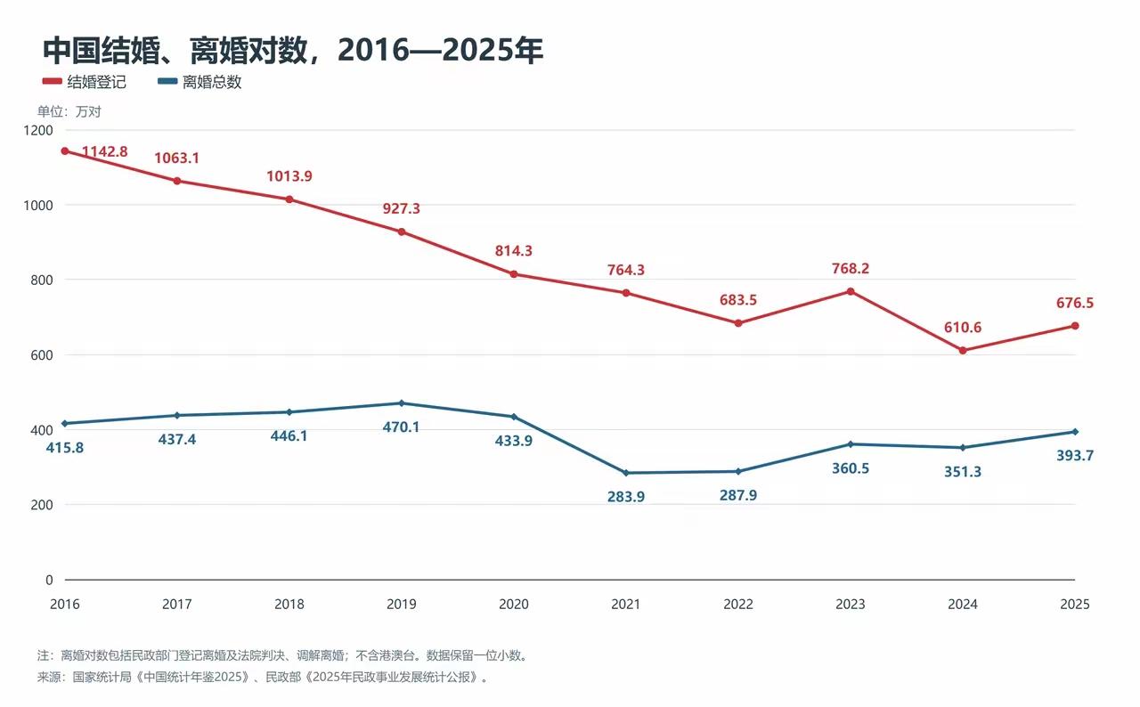 近十年全国结婚、离婚数据：1.2016年：结婚1142.8万对，离婚415