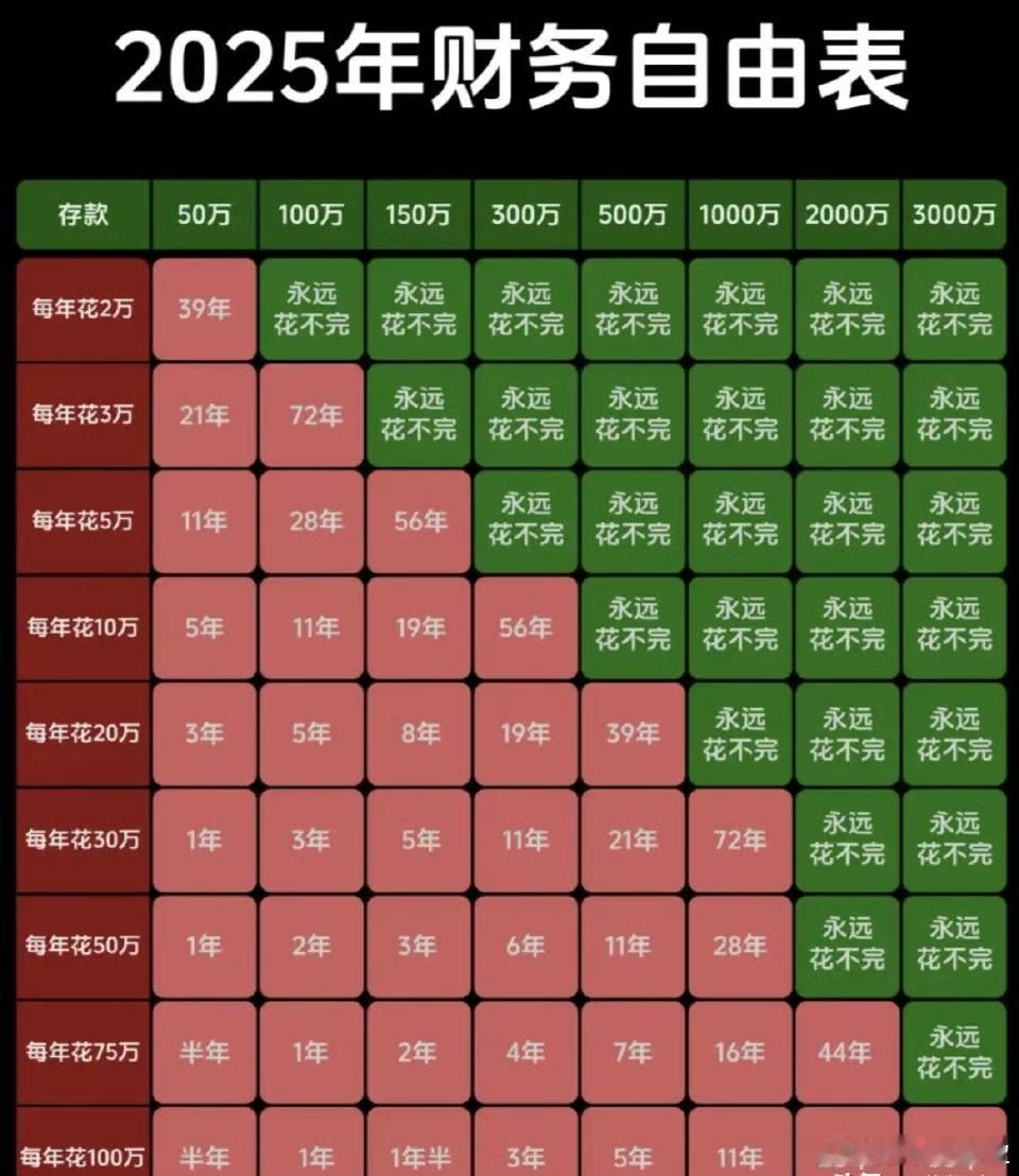 意识钱的重要性才会真正醒悟，尽量不乱花，因为钱才是成年人的体面。巴菲特曾经讲过