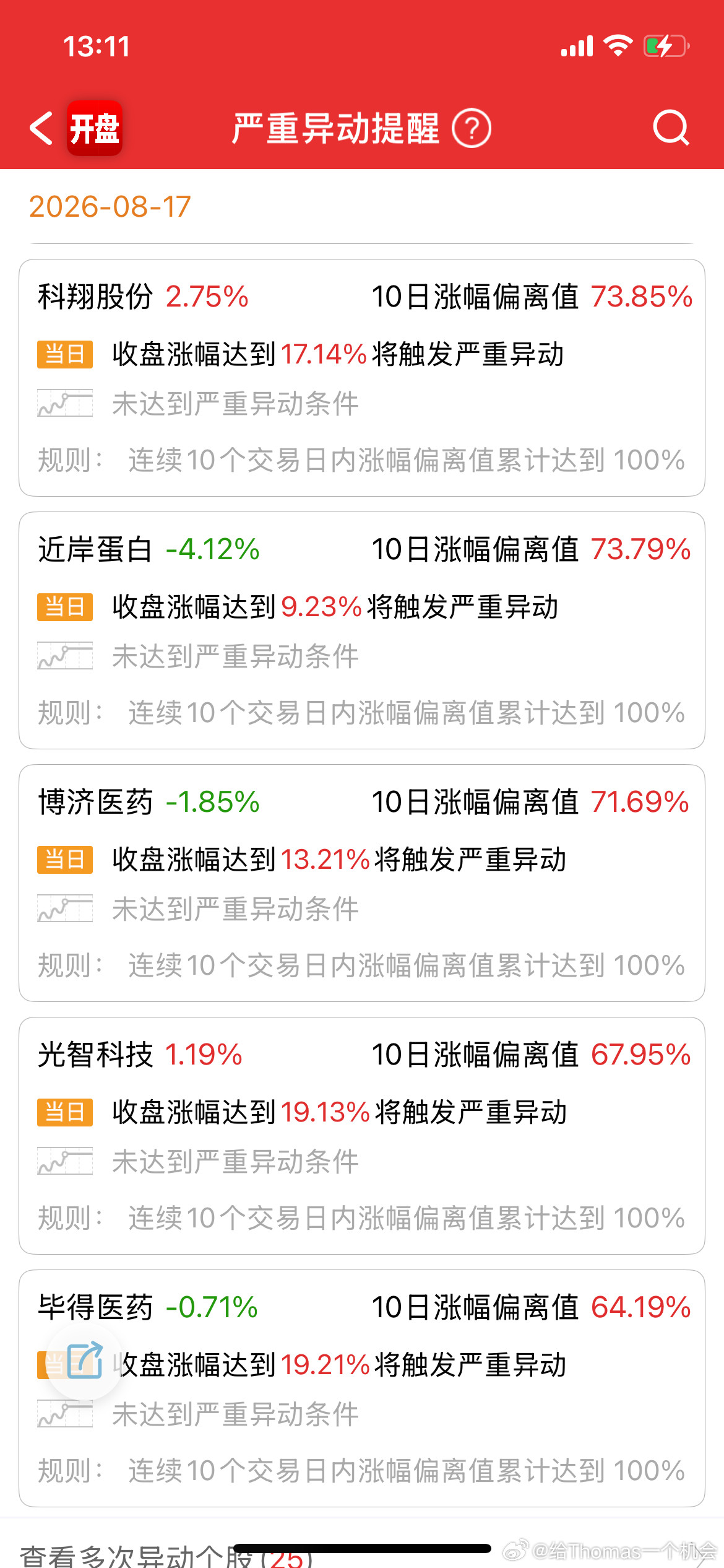 医药一堆绕异动的，但大部分都卡得不死，可以看出谁更像绕异动龙头