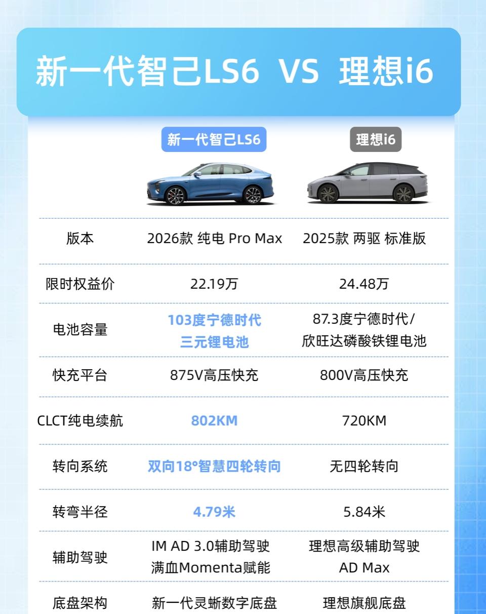 22万跨代际纯电！智己LS6遥遥领先！最近后台被问爆了：20万级大五座，理想i