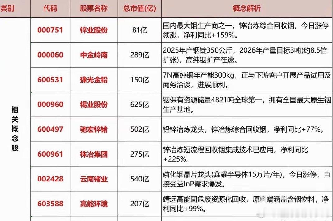 高纯铟概念股北美的磷化铟、高纯铟(日本住友+AXT的高纯铟也主要是国内进口)基本