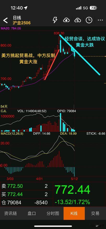 和大家梳理一下这波黄金的逻辑和未来方向，我用图说明。美方挑起贸易战，中方反制，