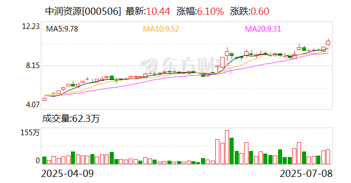 中润资源: 斐济瓦图科拉金矿的技改方案仍在规划中