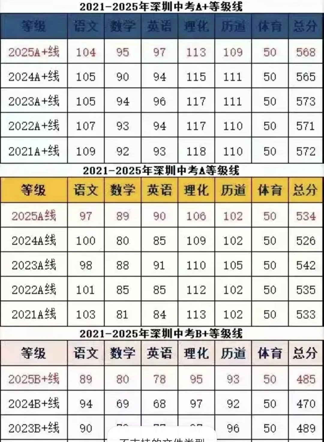 深圳中考自主招生最好用来冲高，不要用来求稳或者保底，否则真的会有遗憾！一位孩