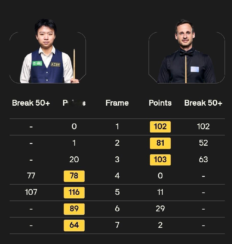 江俊上演“让三追四”击败土豆哥!12月18日，2025斯诺克苏格兰公开赛第二轮