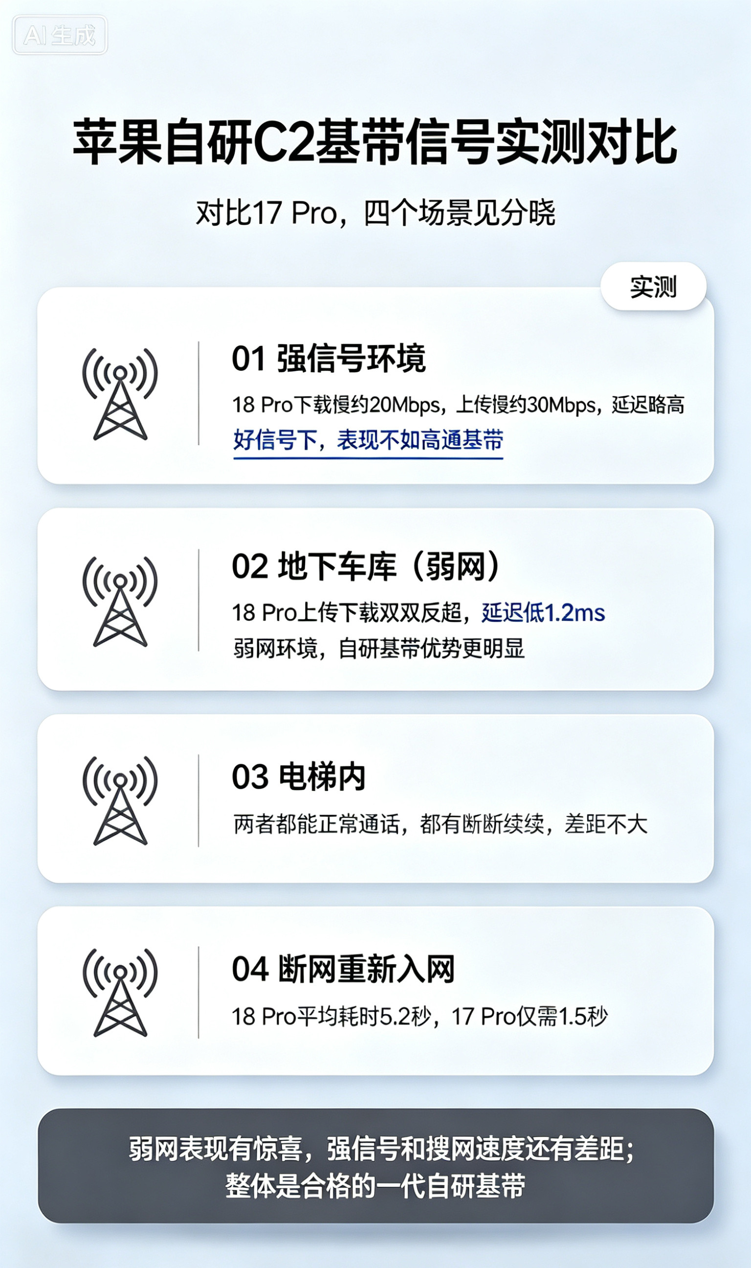 苹果自研C2基带信号到底怎么样？4个场景实测对比17Pro。iPhon