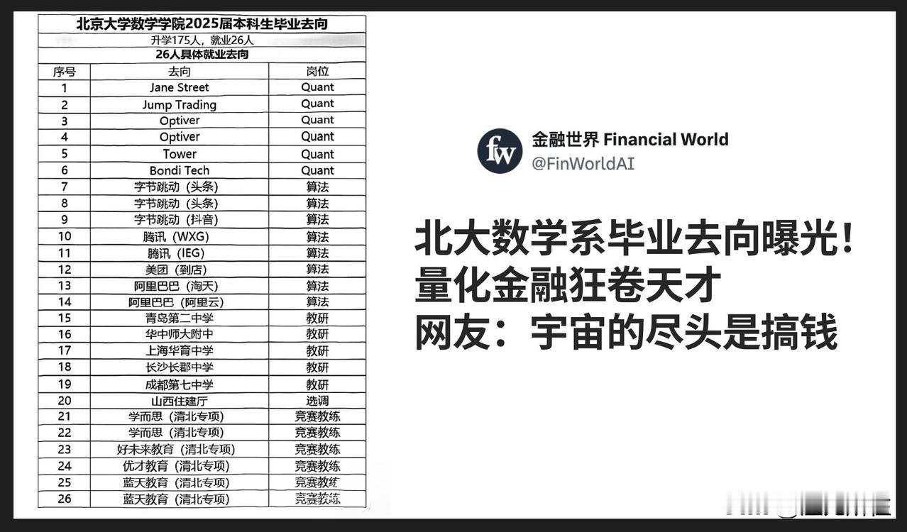 26个北大数学系学霸里:9个杀进外资量化(年薪百万);8个冲进大厂算法岗(字节腾