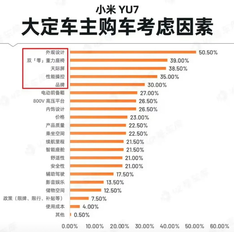 从YU7车主购车考虑因数比例来分析阿维塔11没有卖爆的原因！先说明两个车的定