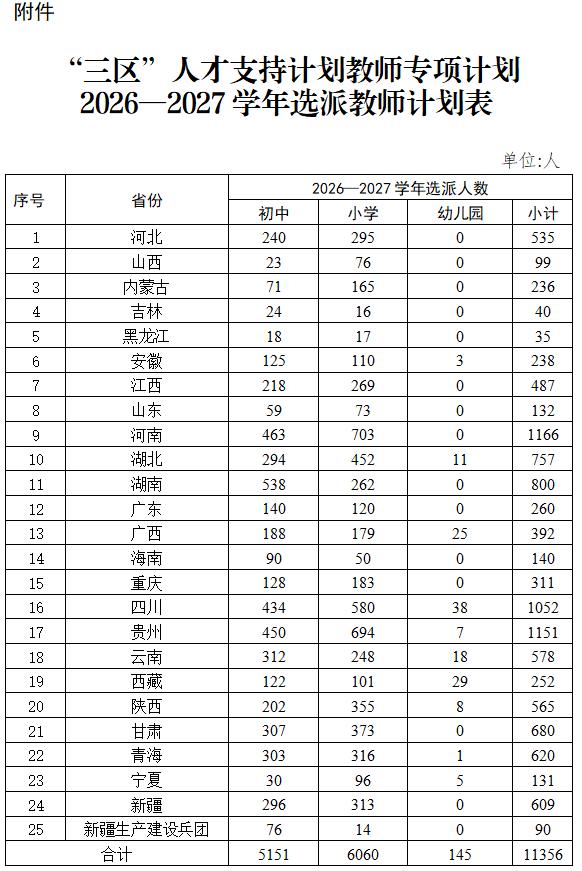 【全国计划选派11356名教师其中河北535名】近日，教育部办公厅、财政部办公厅